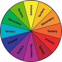 A color wheel showing the relationship between primary, tertiary and secondary colors.
